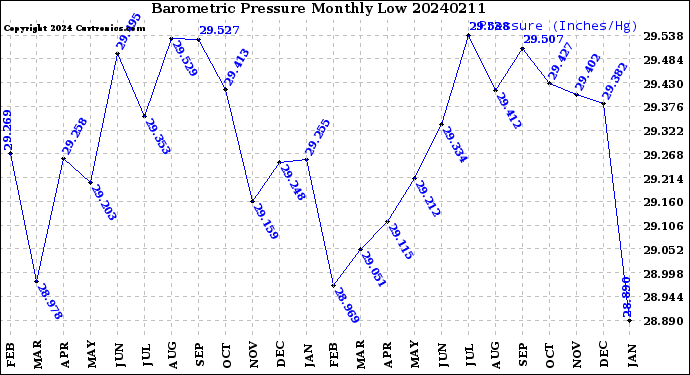 Milwaukee Weather Barometric Pressure<br>Monthly Low