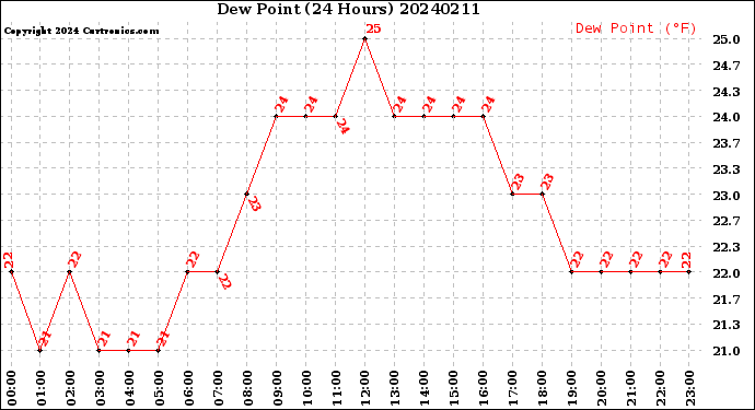 Milwaukee Weather Dew Point<br>(24 Hours)