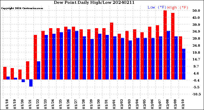 Milwaukee Weather Dew Point<br>Daily High/Low