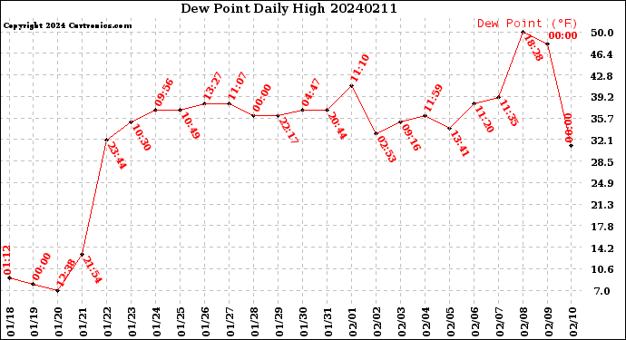 Milwaukee Weather Dew Point<br>Daily High