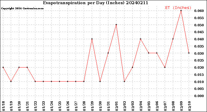 Milwaukee Weather Evapotranspiration<br>per Day (Inches)
