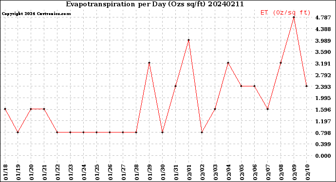 Milwaukee Weather Evapotranspiration<br>per Day (Ozs sq/ft)