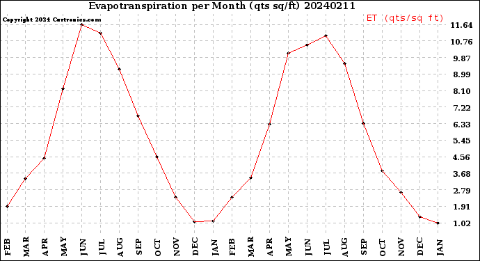 Milwaukee Weather Evapotranspiration<br>per Month (qts sq/ft)