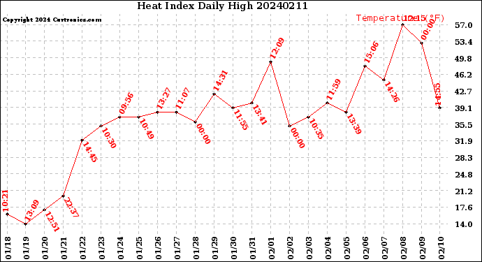 Milwaukee Weather Heat Index<br>Daily High