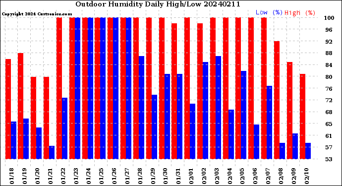 Milwaukee Weather Outdoor Humidity<br>Daily High/Low