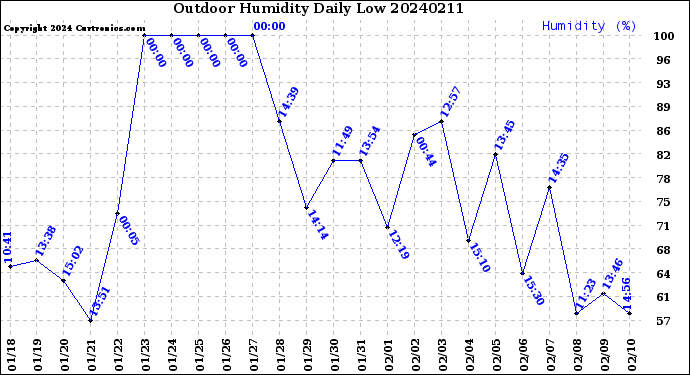 Milwaukee Weather Outdoor Humidity<br>Daily Low