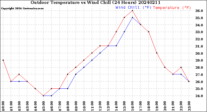 Milwaukee Weather Outdoor Temperature<br>vs Wind Chill<br>(24 Hours)