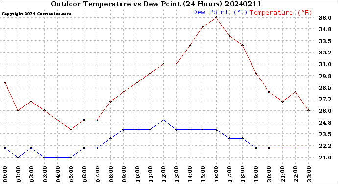 Milwaukee Weather Outdoor Temperature<br>vs Dew Point<br>(24 Hours)
