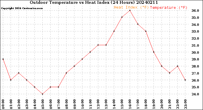 Milwaukee Weather Outdoor Temperature<br>vs Heat Index<br>(24 Hours)