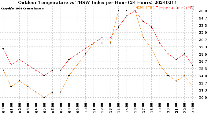Milwaukee Weather Outdoor Temperature<br>vs THSW Index<br>per Hour<br>(24 Hours)