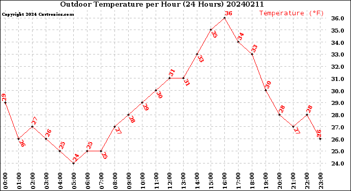 Milwaukee Weather Outdoor Temperature<br>per Hour<br>(24 Hours)