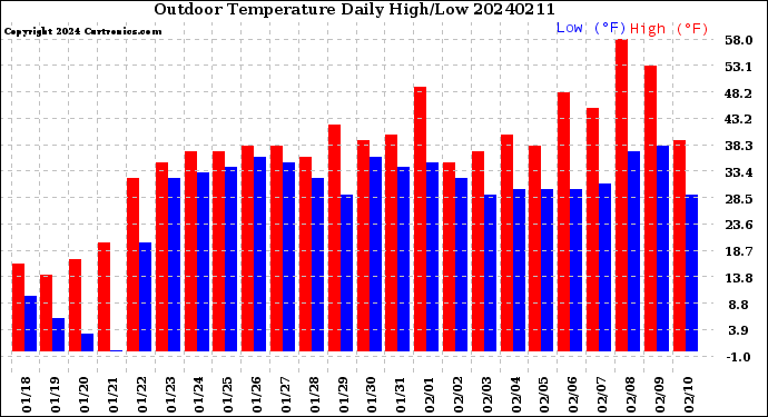 Milwaukee Weather Outdoor Temperature<br>Daily High/Low