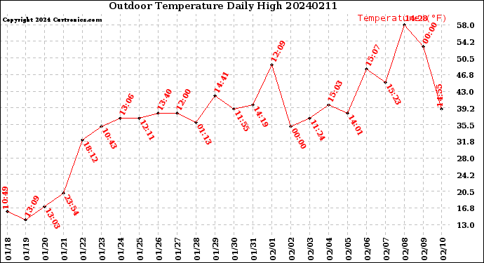 Milwaukee Weather Outdoor Temperature<br>Daily High