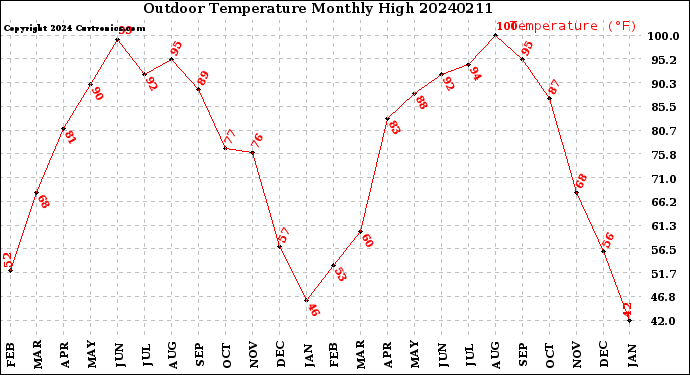 Milwaukee Weather Outdoor Temperature<br>Monthly High