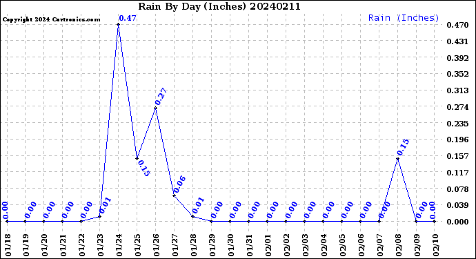 Milwaukee Weather Rain<br>By Day<br>(Inches)