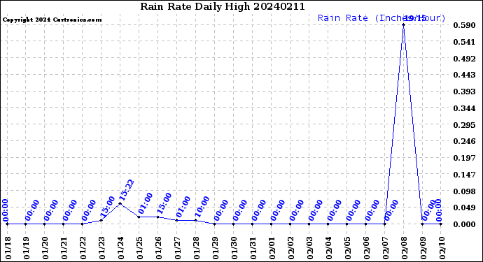 Milwaukee Weather Rain Rate<br>Daily High