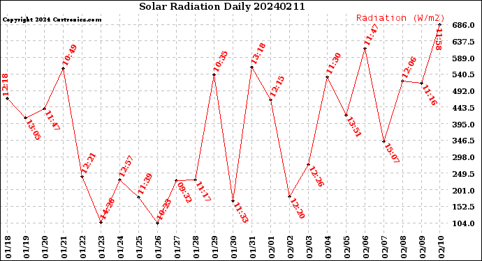 Milwaukee Weather Solar Radiation<br>Daily