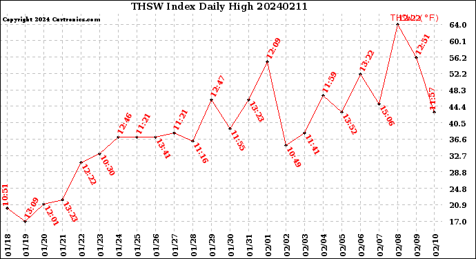 Milwaukee Weather THSW Index<br>Daily High