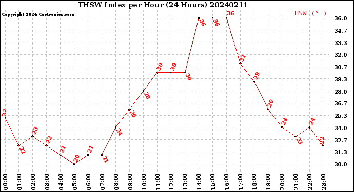 Milwaukee Weather THSW Index<br>per Hour<br>(24 Hours)