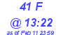 Milwaukee Weather THSW Index High Today