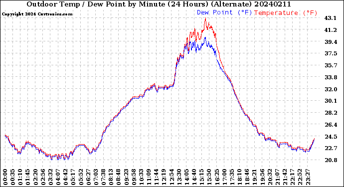 Milwaukee Weather Outdoor Temp / Dew Point<br>by Minute<br>(24 Hours) (Alternate)