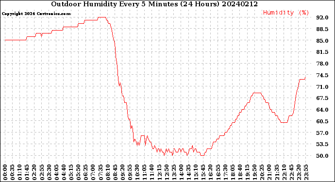 Milwaukee Weather Outdoor Humidity<br>Every 5 Minutes<br>(24 Hours)