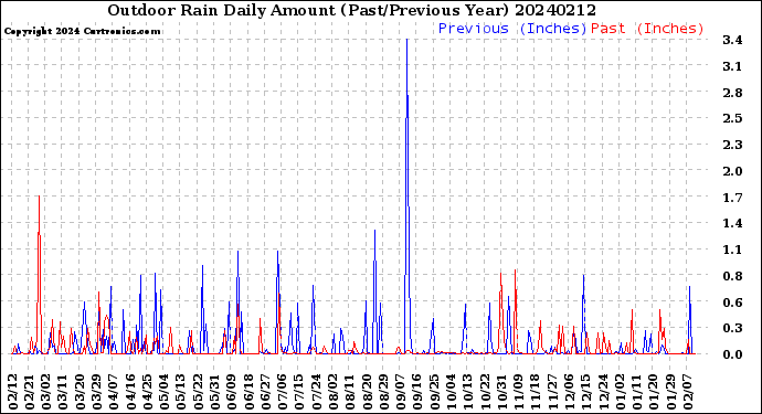 Milwaukee Weather Outdoor Rain<br>Daily Amount<br>(Past/Previous Year)