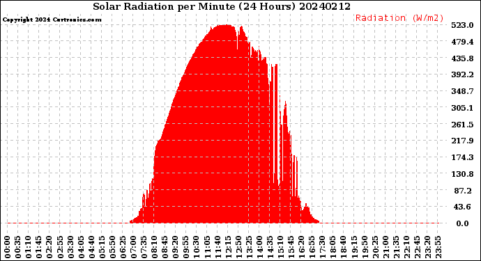 Milwaukee Weather Solar Radiation<br>per Minute<br>(24 Hours)