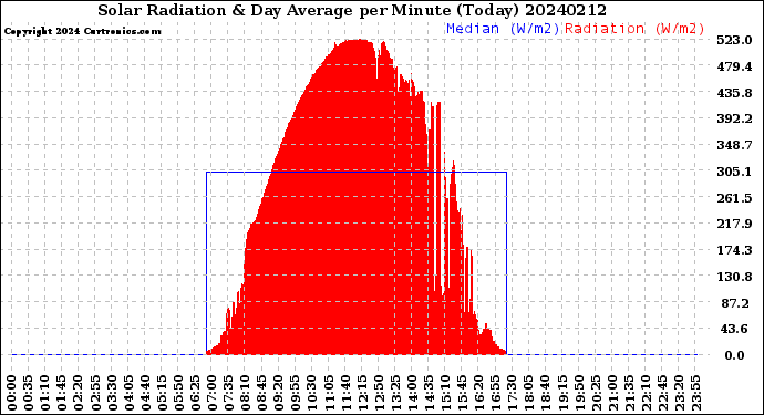 Milwaukee Weather Solar Radiation<br>& Day Average<br>per Minute<br>(Today)