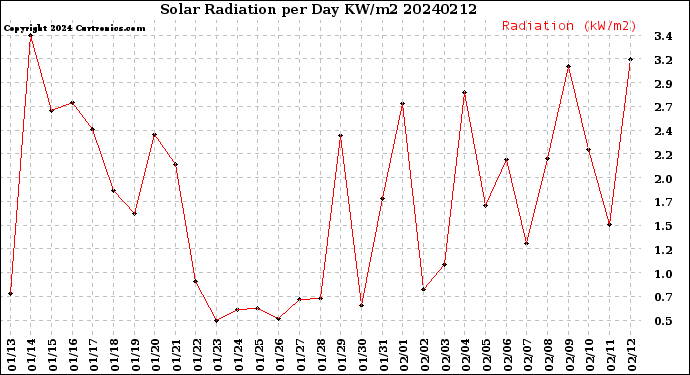 Milwaukee Weather Solar Radiation<br>per Day KW/m2