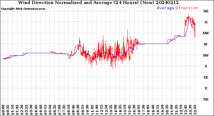 Milwaukee Weather Wind Direction<br>Normalized and Average<br>(24 Hours) (New)