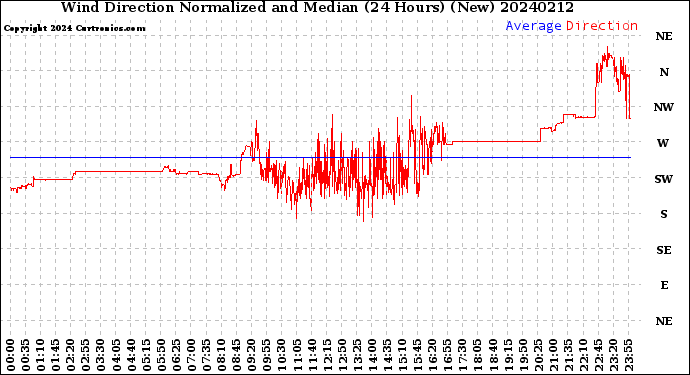 Milwaukee Weather Wind Direction<br>Normalized and Median<br>(24 Hours) (New)
