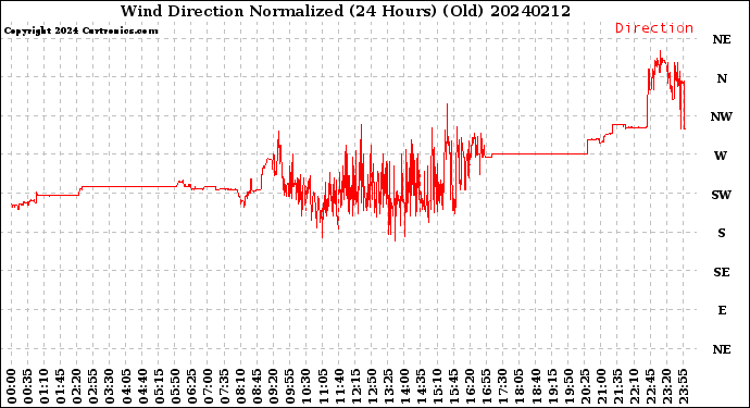 Milwaukee Weather Wind Direction<br>Normalized<br>(24 Hours) (Old)