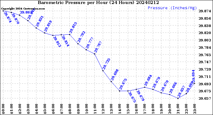 Milwaukee Weather Barometric Pressure<br>per Hour<br>(24 Hours)
