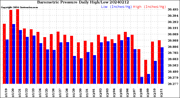 Milwaukee Weather Barometric Pressure<br>Daily High/Low