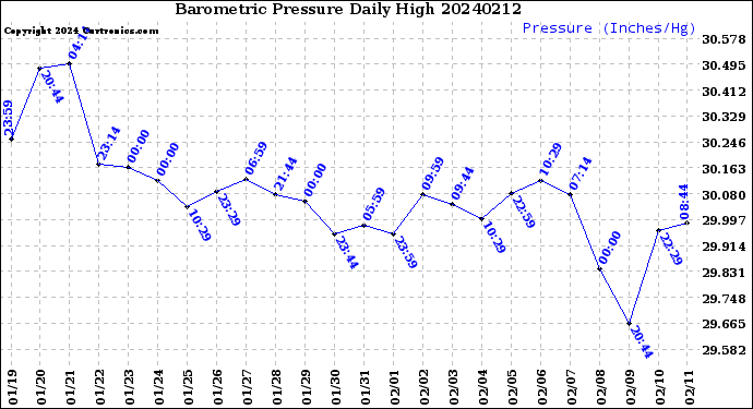 Milwaukee Weather Barometric Pressure<br>Daily High