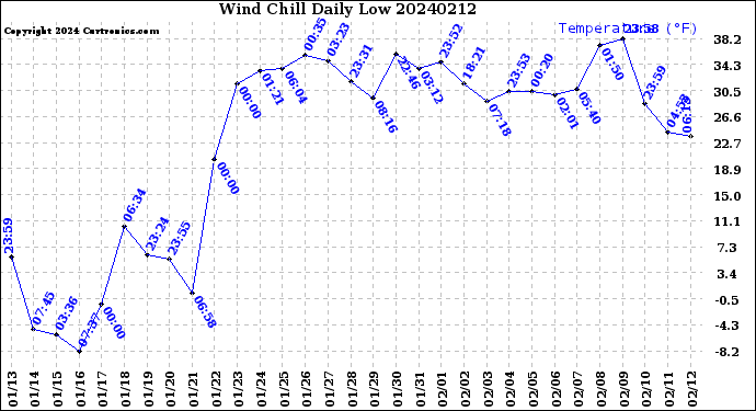 Milwaukee Weather Wind Chill<br>Daily Low