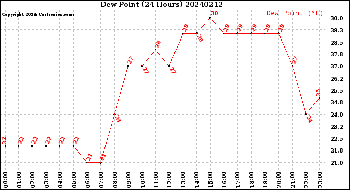 Milwaukee Weather Dew Point<br>(24 Hours)