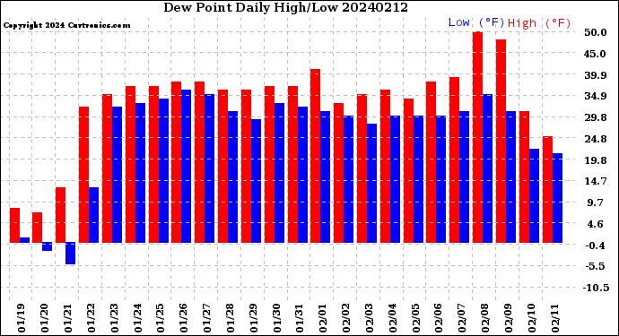 Milwaukee Weather Dew Point<br>Daily High/Low