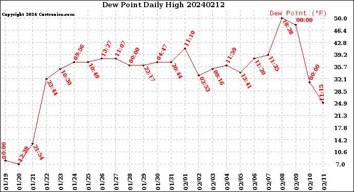 Milwaukee Weather Dew Point<br>Daily High