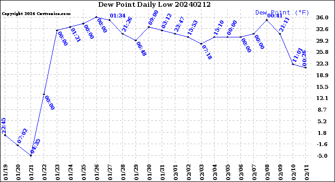 Milwaukee Weather Dew Point<br>Daily Low