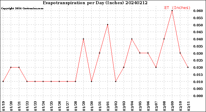Milwaukee Weather Evapotranspiration<br>per Day (Inches)
