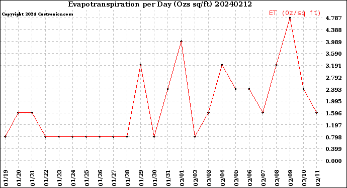 Milwaukee Weather Evapotranspiration<br>per Day (Ozs sq/ft)