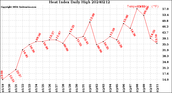Milwaukee Weather Heat Index<br>Daily High