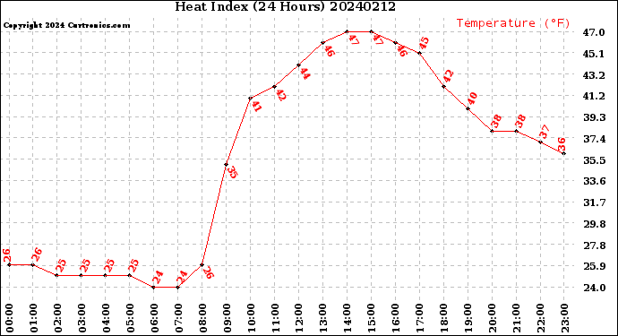 Milwaukee Weather Heat Index<br>(24 Hours)