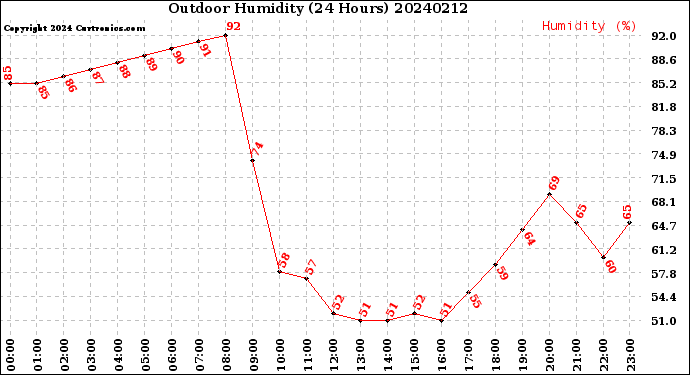 Milwaukee Weather Outdoor Humidity<br>(24 Hours)