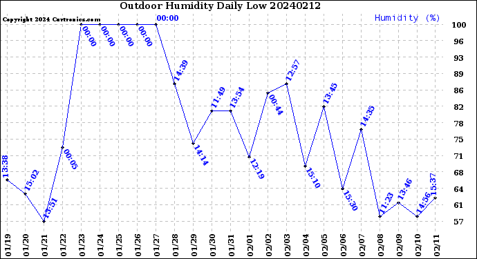Milwaukee Weather Outdoor Humidity<br>Daily Low