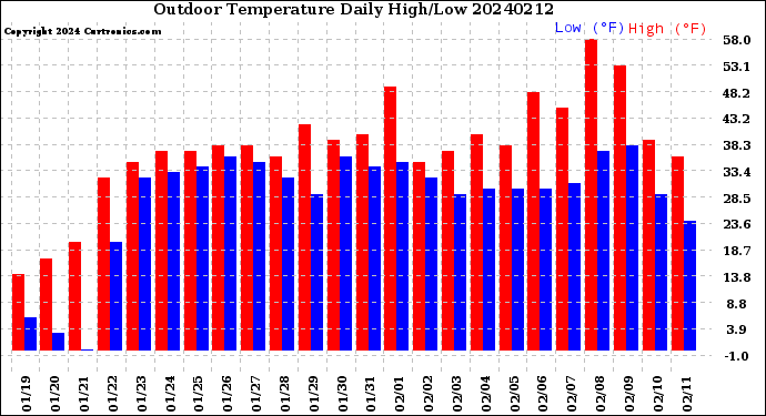 Milwaukee Weather Outdoor Temperature<br>Daily High/Low