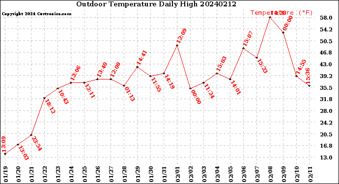 Milwaukee Weather Outdoor Temperature<br>Daily High