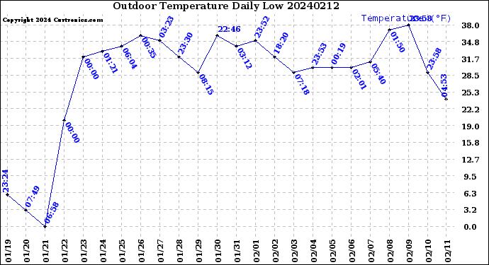 Milwaukee Weather Outdoor Temperature<br>Daily Low